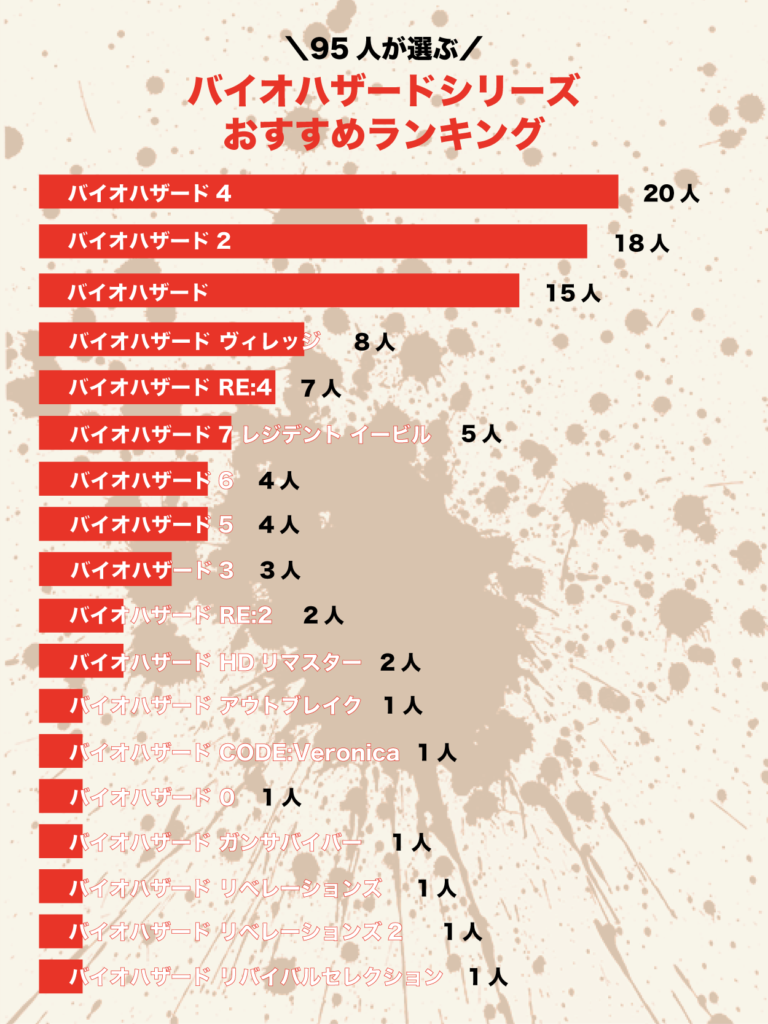 バイオハザードシリーズのおすすめランキング表